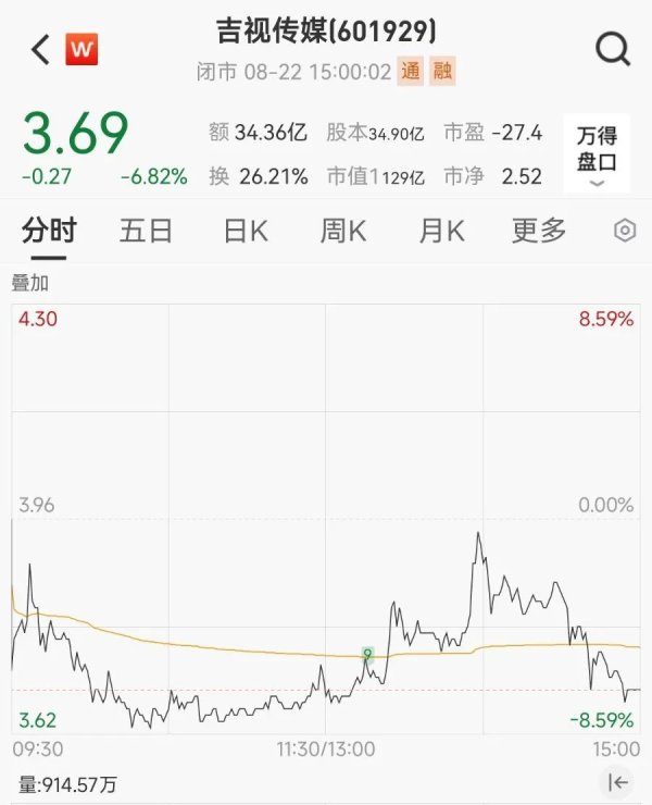 网上配资的平台 14天8板大牛股，吉视传媒股价突然急刹车